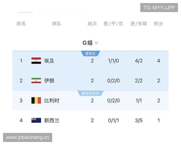 世界杯G组第三轮赛果:比利时登顶,埃及第二晋级 世界杯G组第三轮赛果:比利时登顶,埃及第二晋级